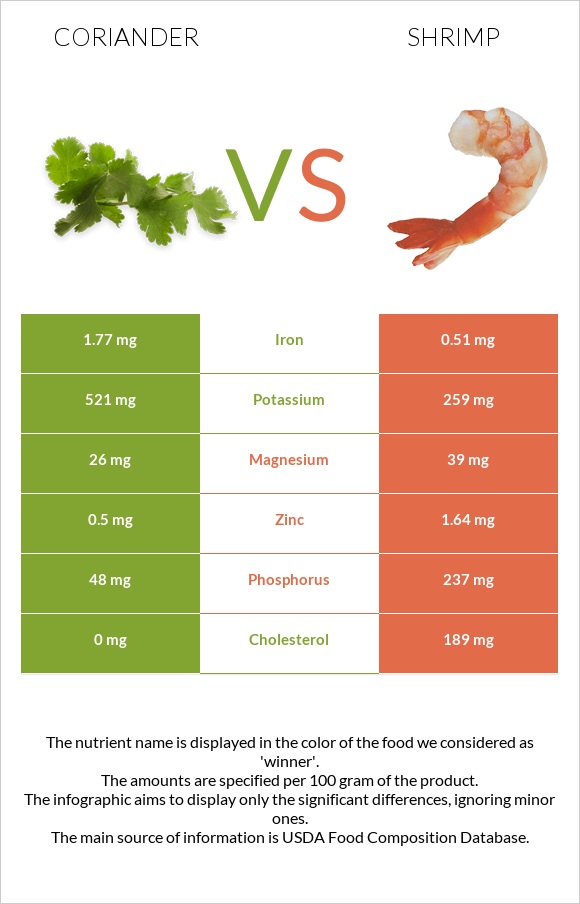 Coriander vs Shrimp infographic