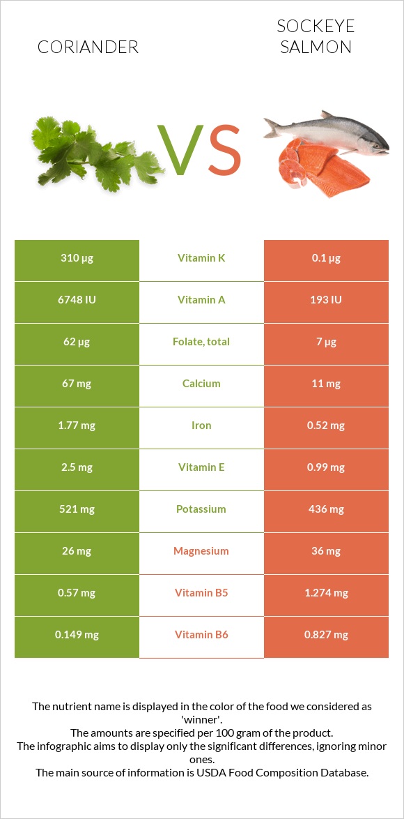 Coriander vs Sockeye salmon infographic