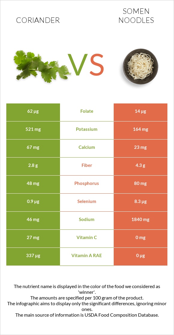 Coriander vs Somen noodles infographic