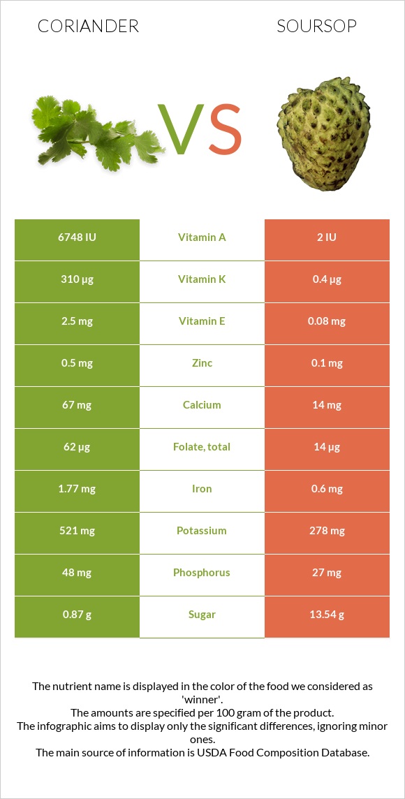 Coriander vs Soursop infographic