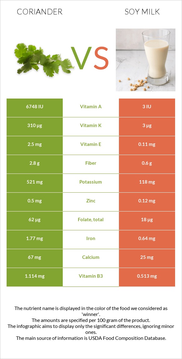 Coriander vs Soy milk infographic