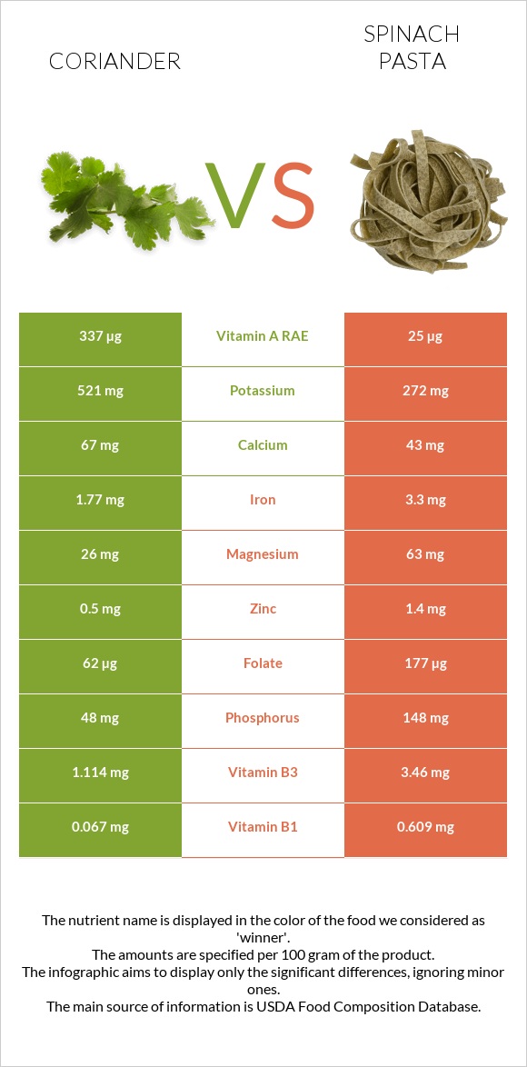 Coriander vs Spinach pasta infographic