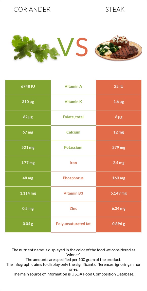 Coriander vs Steak infographic