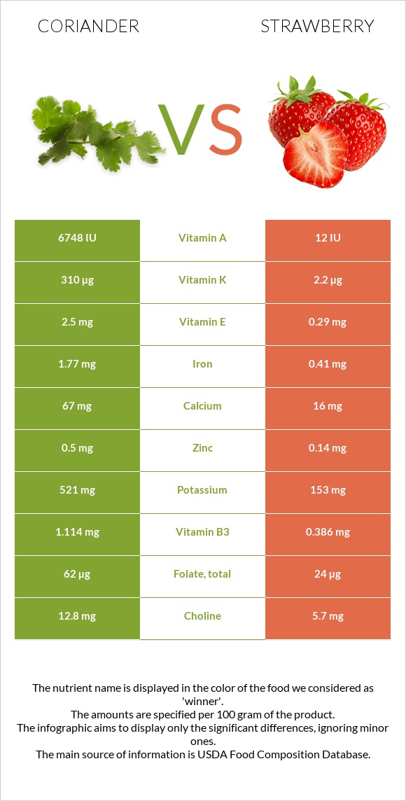Coriander vs Strawberry infographic