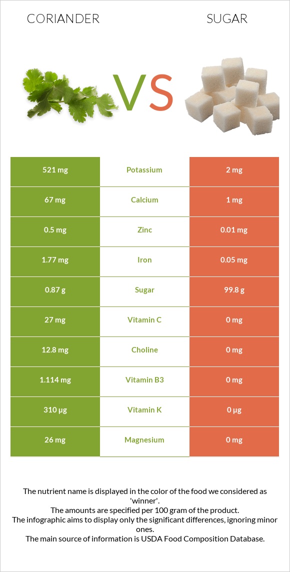 Coriander vs Sugar infographic