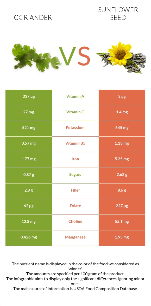 Coriander vs Sunflower seed infographic