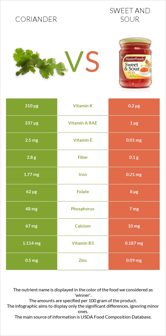 Coriander vs Sweet and sour infographic