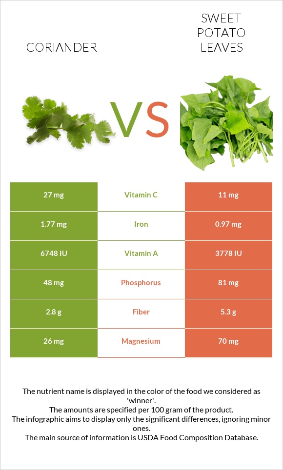 Համեմ vs Sweet potato leaves infographic