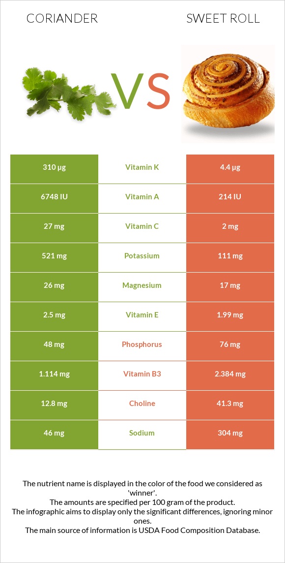 Coriander vs Sweet roll infographic