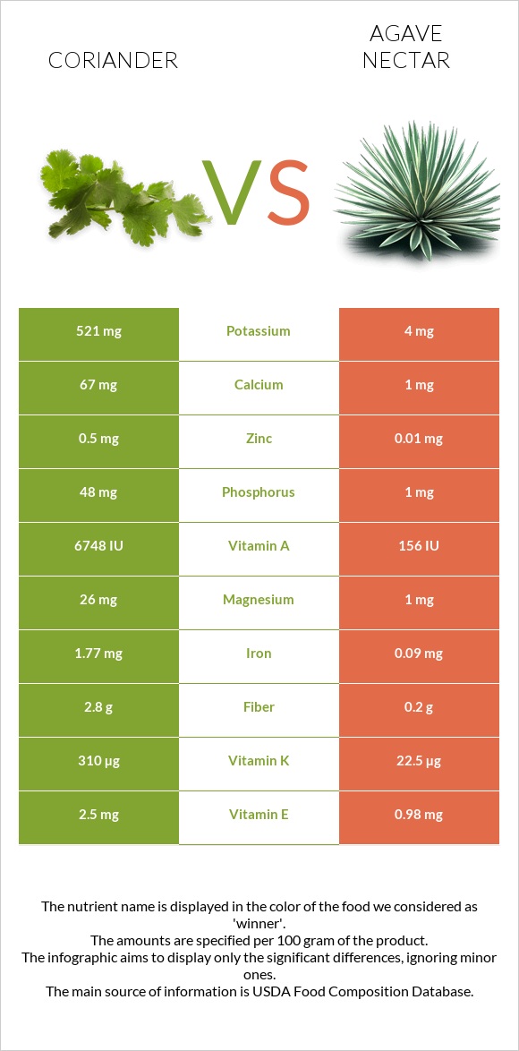 Coriander vs Agave nectar infographic