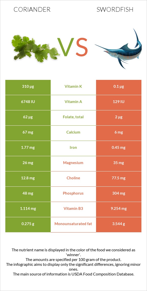 Coriander vs Swordfish infographic