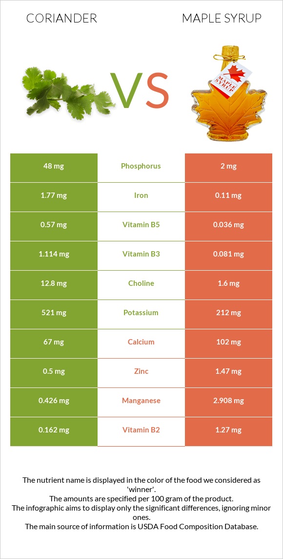 Coriander vs Maple syrup infographic