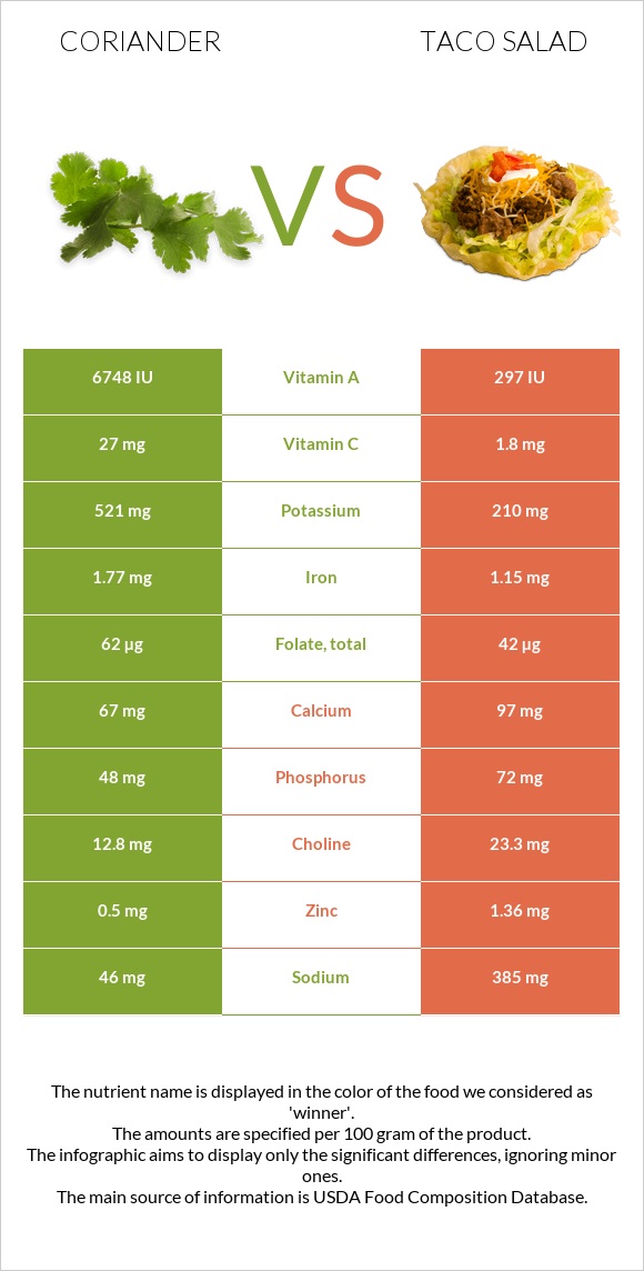 Coriander vs Taco salad infographic