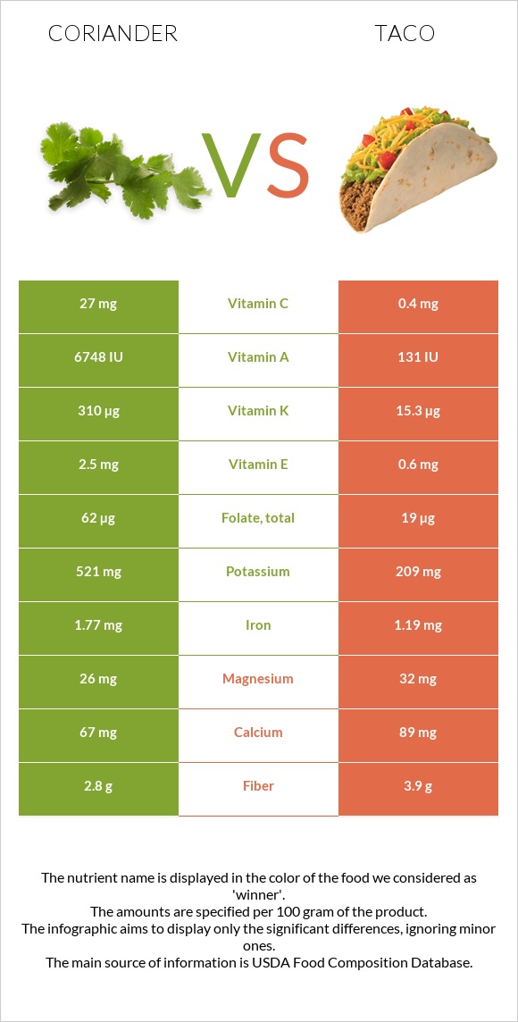 Coriander vs Taco infographic