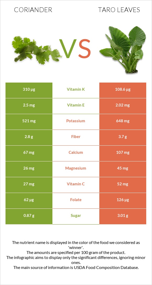 Coriander vs Taro leaves infographic