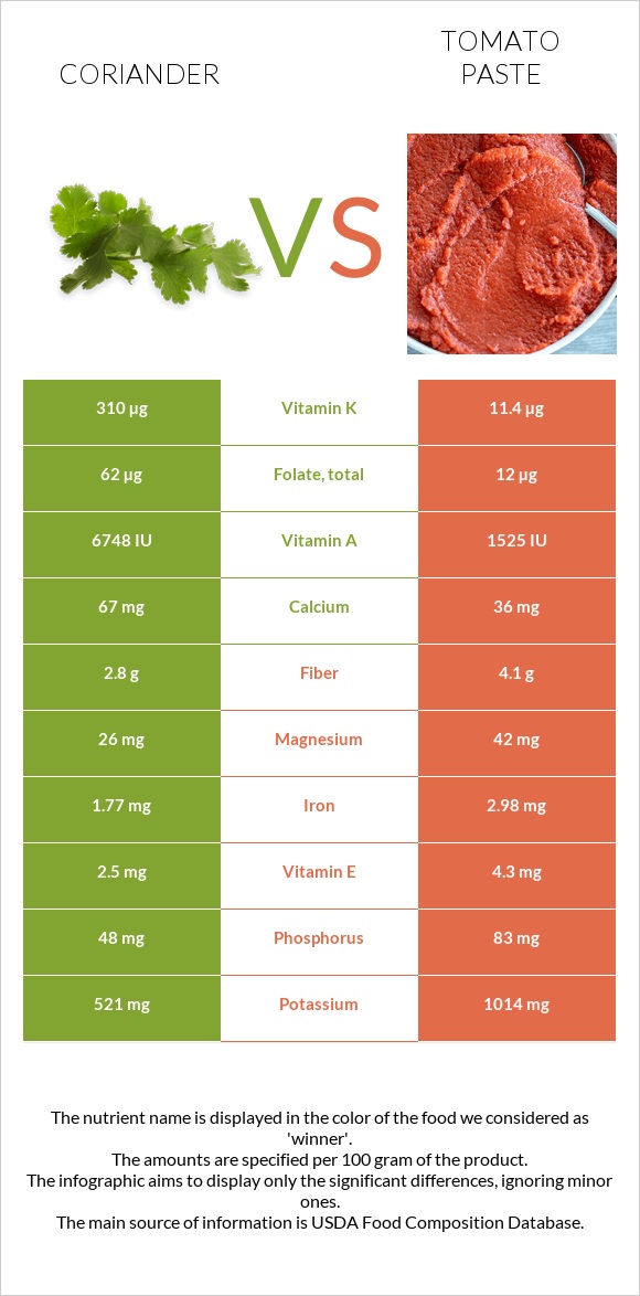 Coriander vs Tomato paste infographic