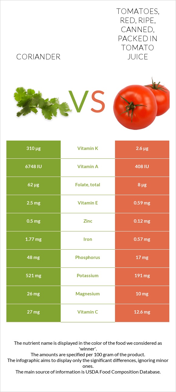 Coriander vs. Tomatoes, red, ripe, canned, packed in tomato juice — In