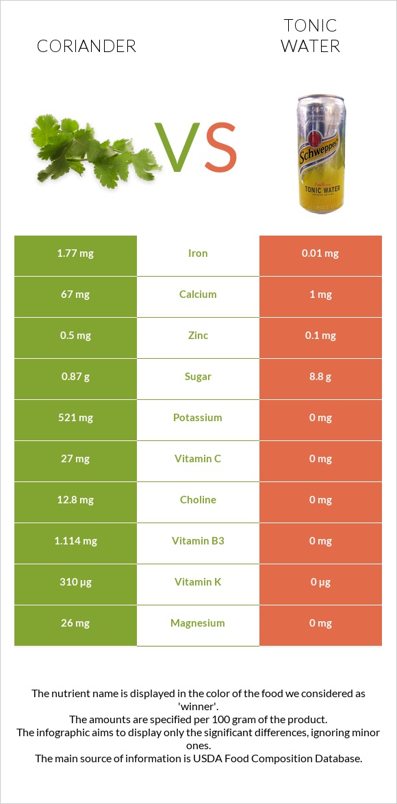 Coriander vs Tonic water infographic