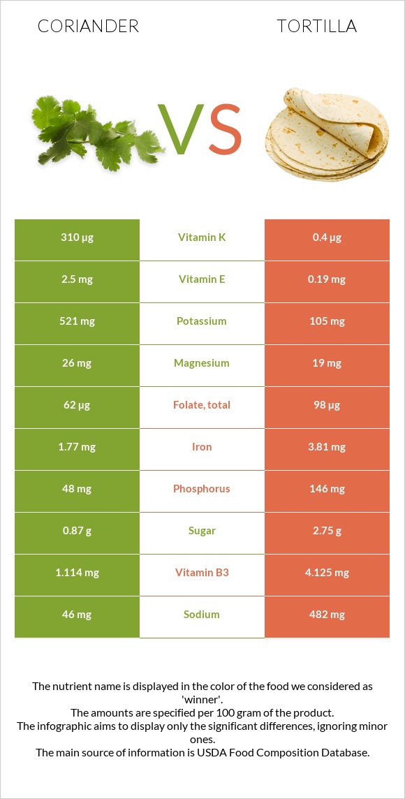 Coriander vs Tortilla infographic