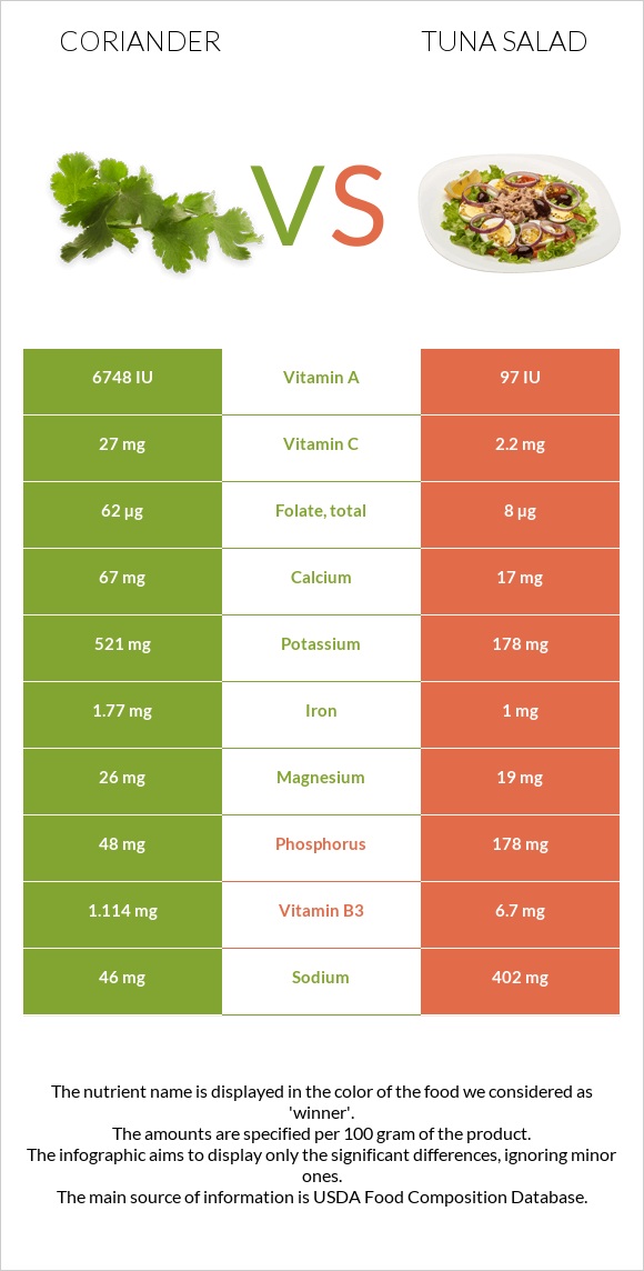 Համեմ vs Tuna salad infographic