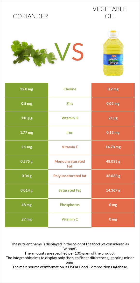 Coriander vs Vegetable oil infographic