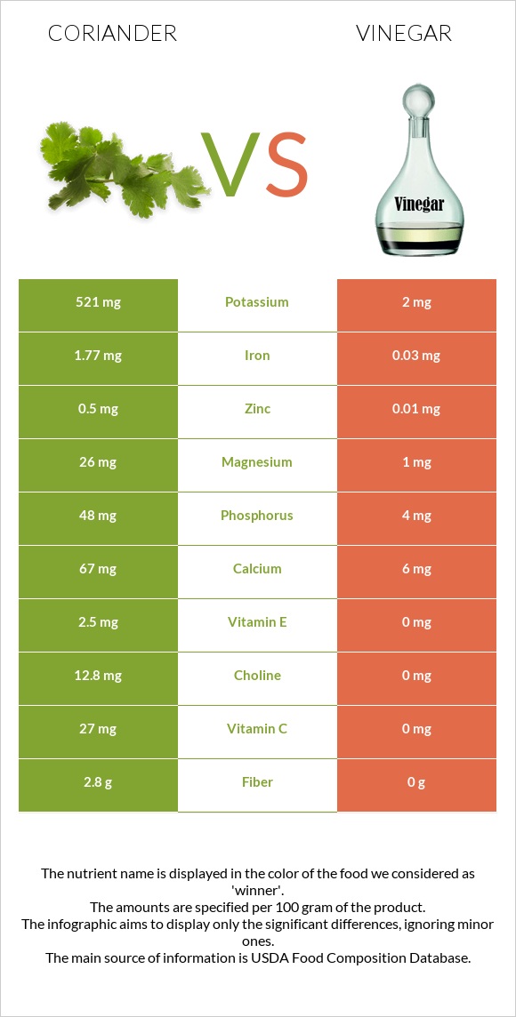 Coriander vs Vinegar infographic