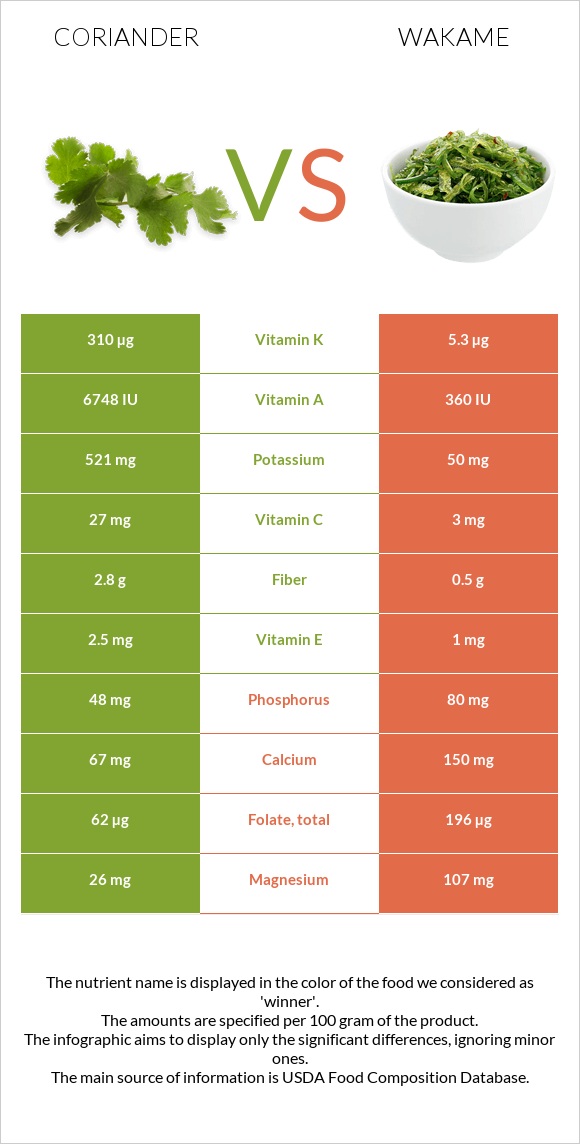 Coriander vs Wakame infographic