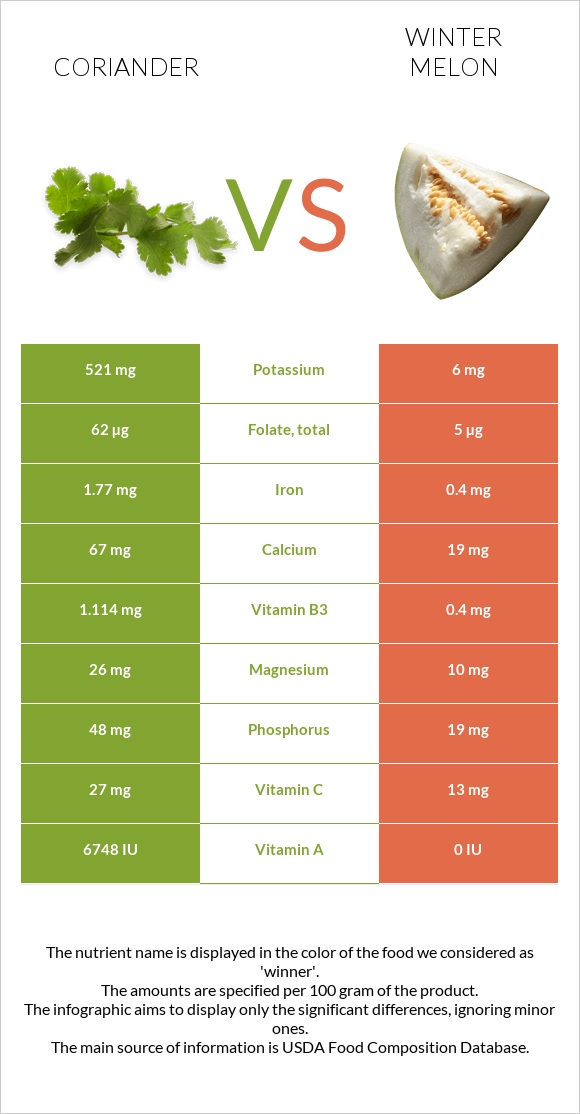 Coriander vs Winter melon infographic