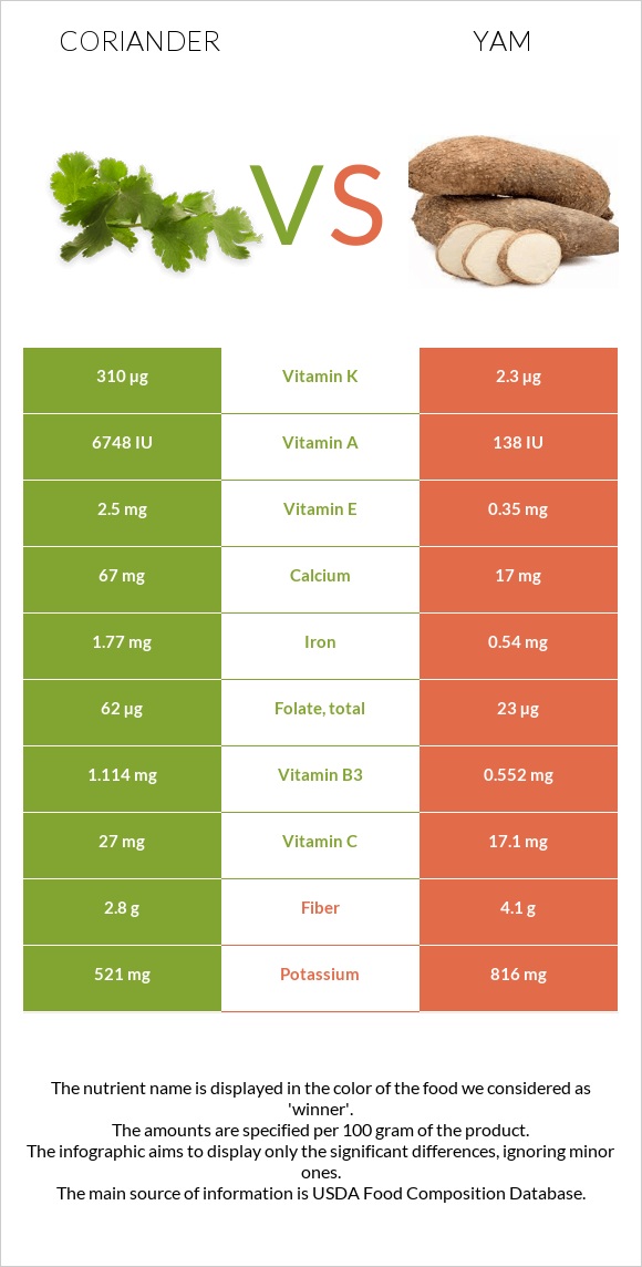 Coriander vs Yam infographic