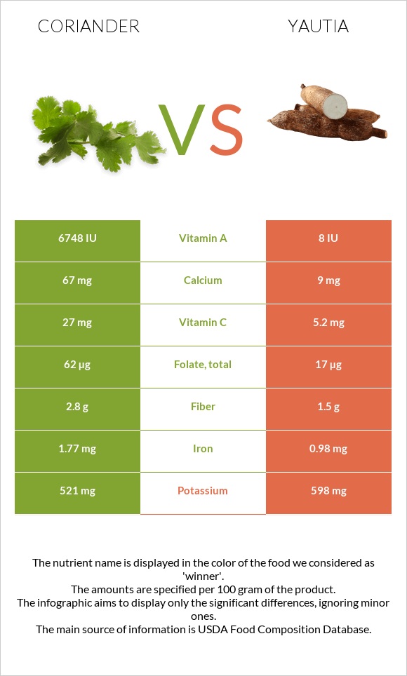Coriander vs Yautia InDepth Nutrition Comparison