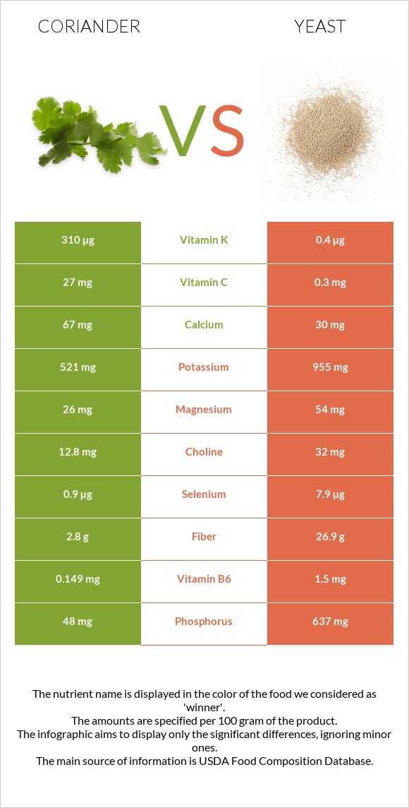 Coriander vs Yeast infographic