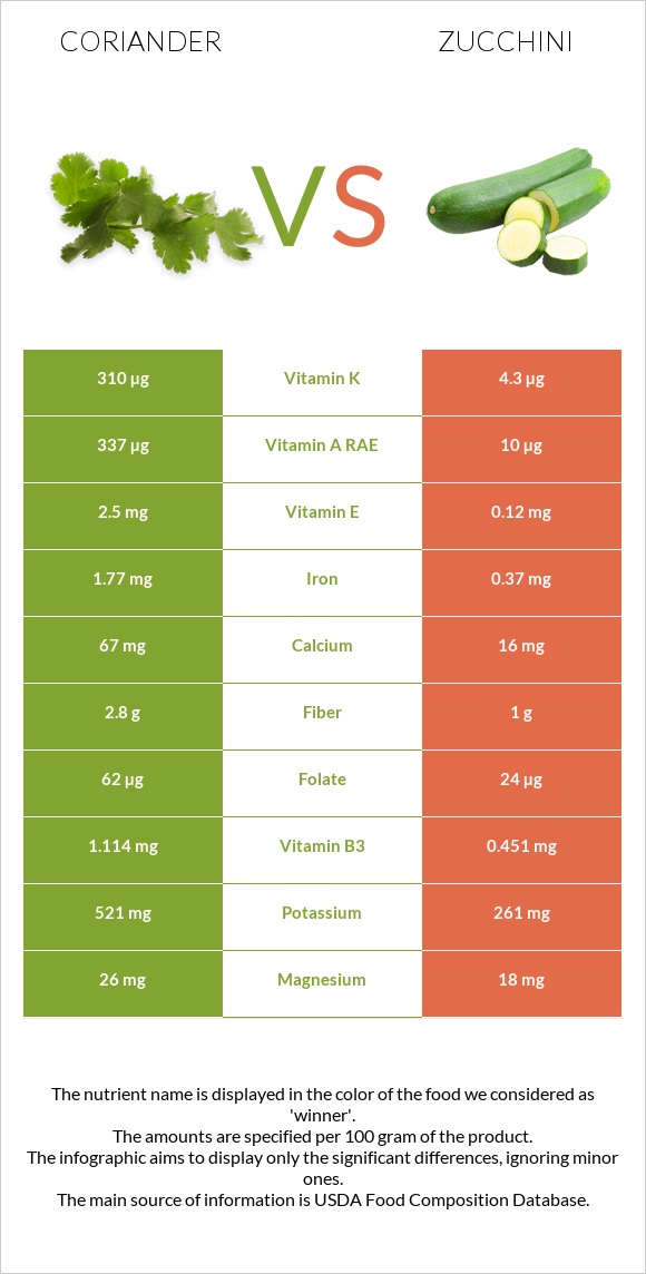 Coriander vs Zucchini infographic