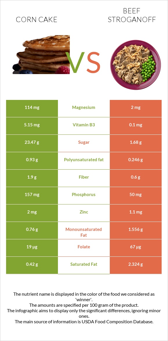 Corn cake vs Բեֆստրոգանով infographic