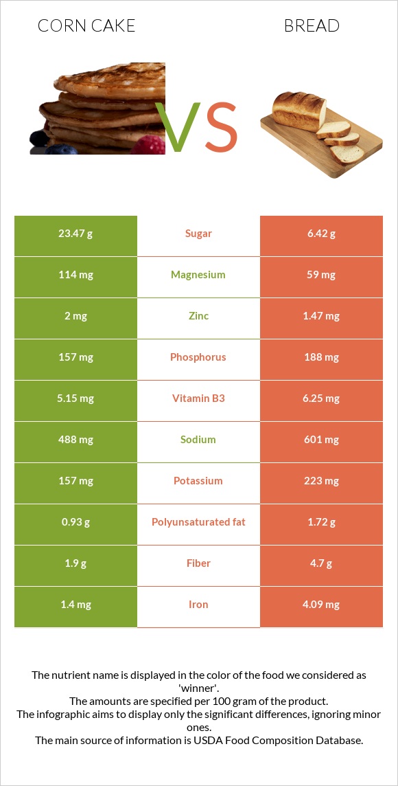 Corn cake vs Wheat Bread infographic