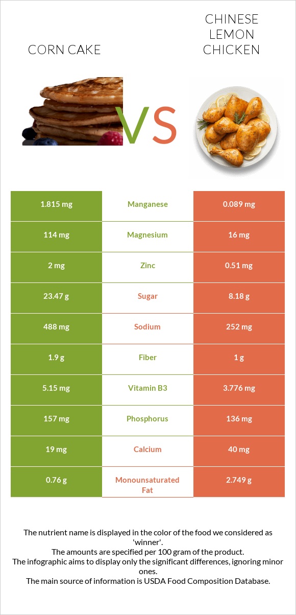 Corn cake vs Chinese lemon chicken infographic