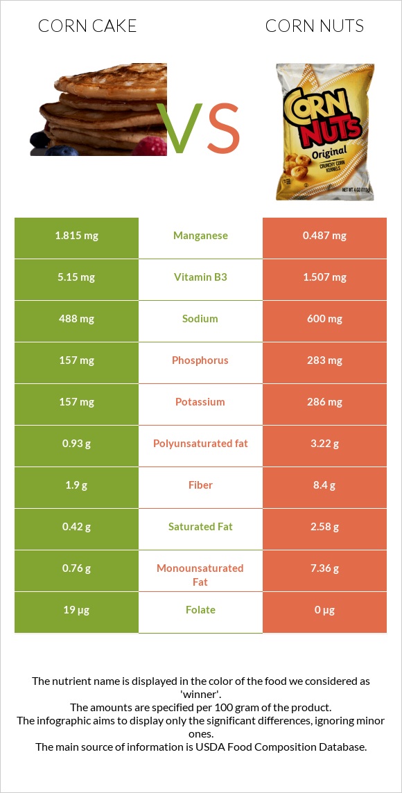 Corn cake vs Corn nuts infographic