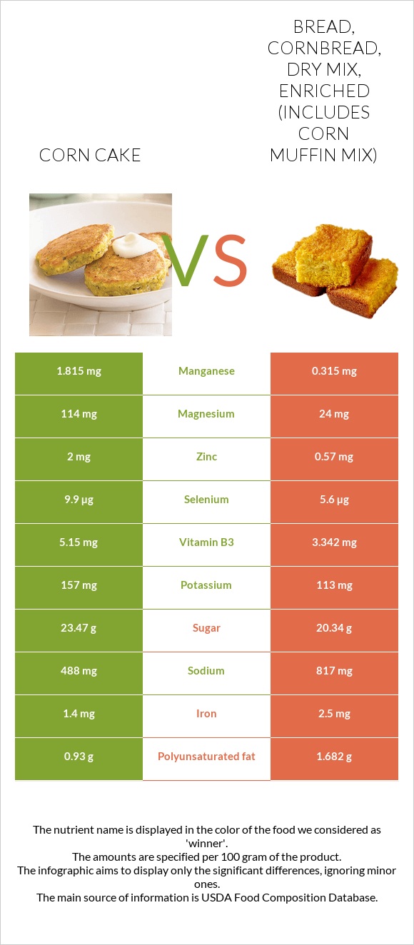 Corn cake vs Bread, cornbread, dry mix, enriched (includes corn muffin mix) infographic