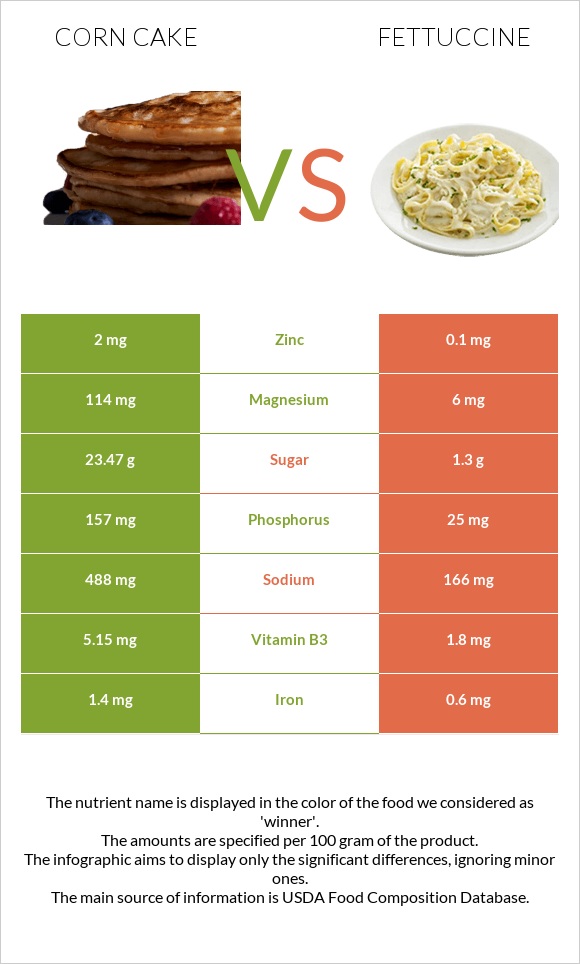 Corn cake vs Fettuccine infographic