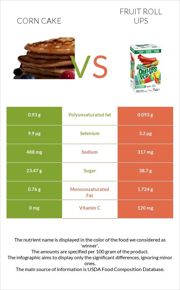 Corn cake vs Fruit roll ups infographic