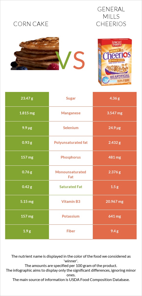 Corn cake vs General Mills Cheerios infographic