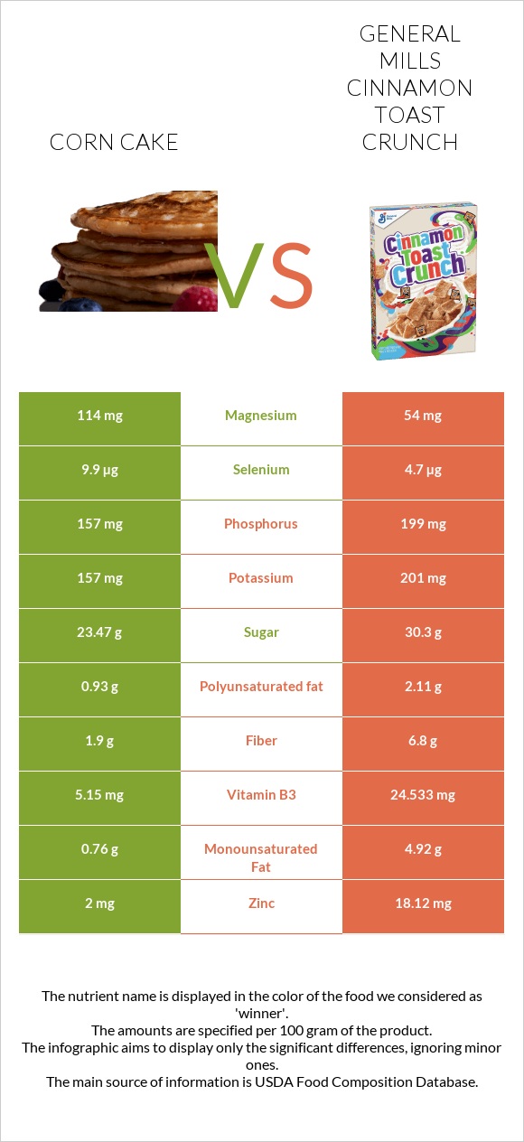 Corn cake vs General Mills Cinnamon Toast Crunch infographic