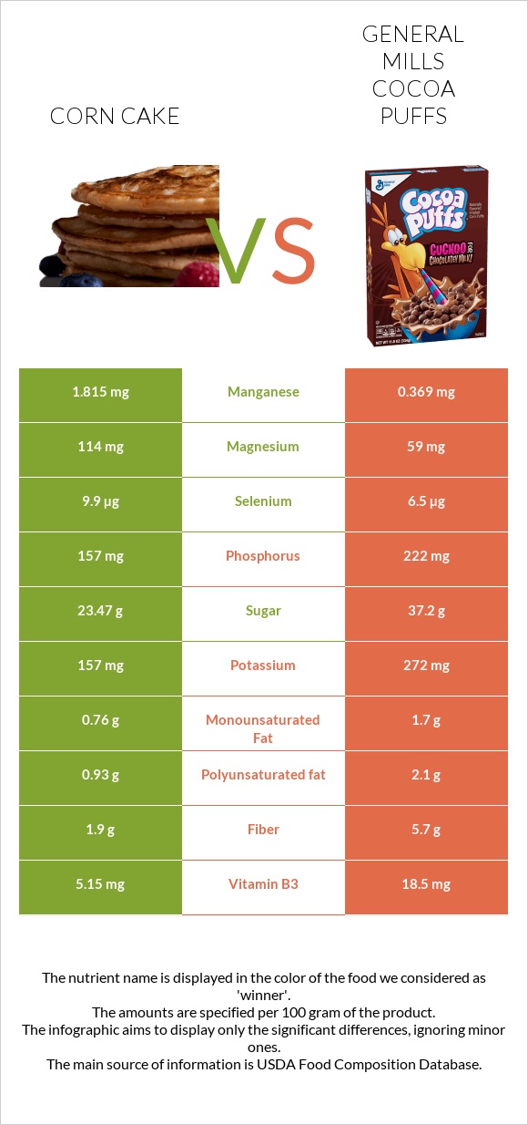 Corn cake vs General Mills Cocoa Puffs infographic