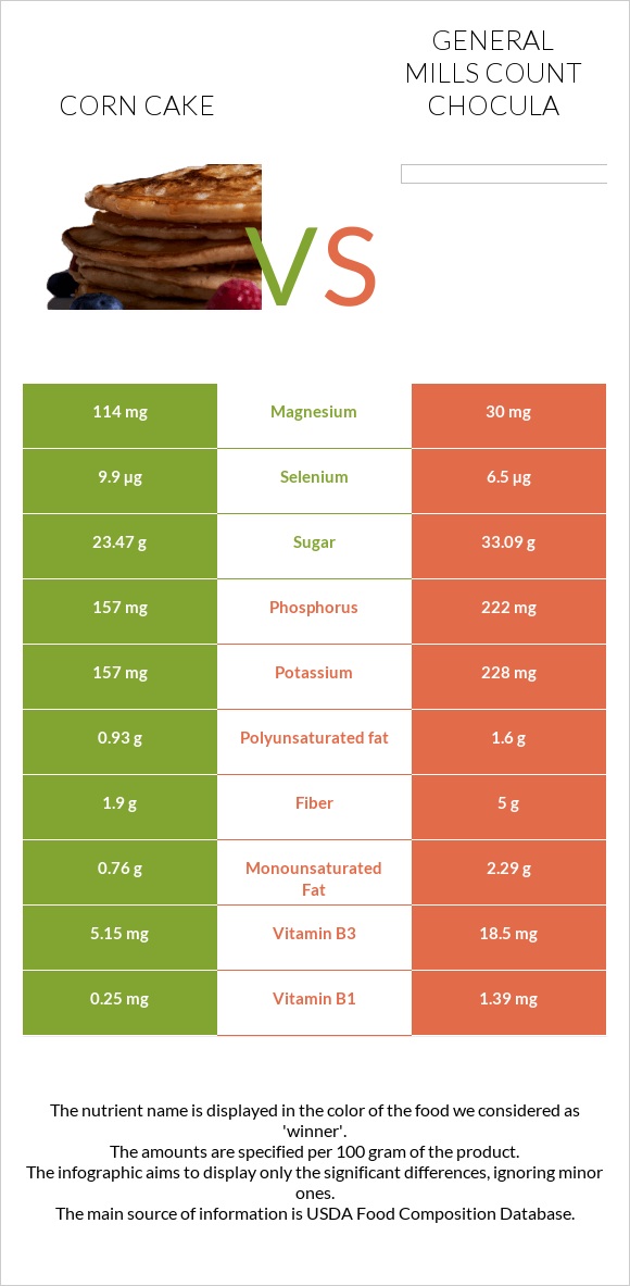 Corn cake vs General Mills Count Chocula infographic