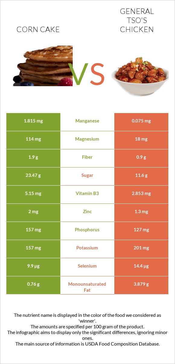 Corn cake vs General tso's chicken infographic