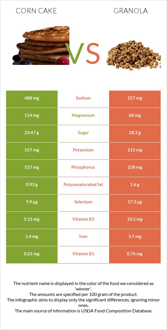 Corn cake vs Գրանոլա infographic