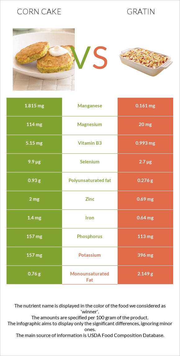 Corn cake vs Gratin infographic