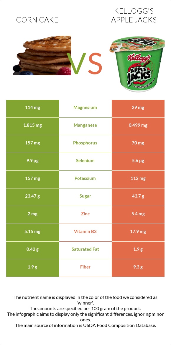 Corn cake vs Kellogg's Apple Jacks infographic