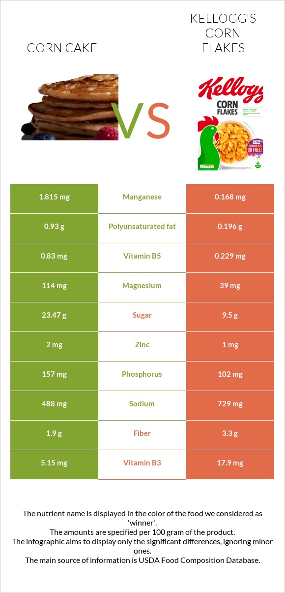 Corn cake vs Kellogg's Corn Flakes infographic