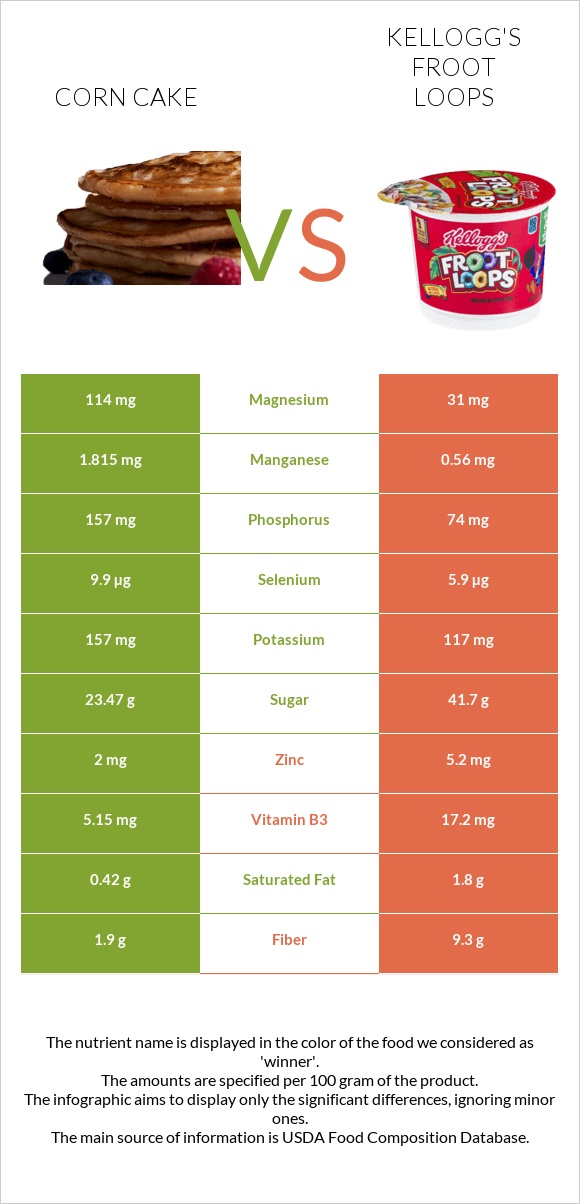 Corn cake vs Kellogg's Froot Loops infographic