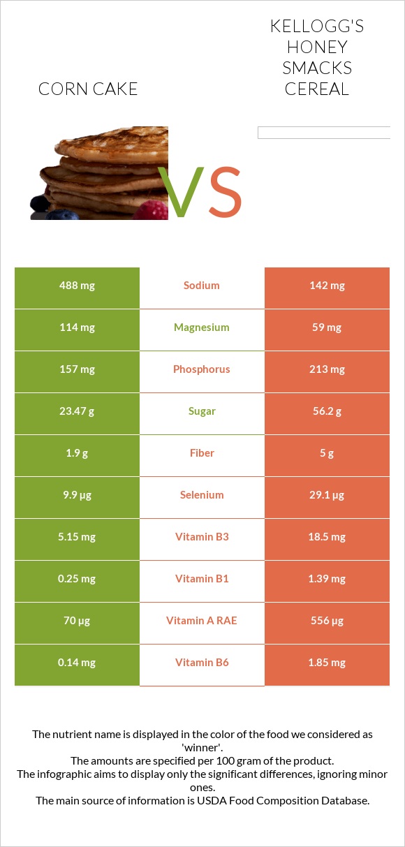 Corn cake vs Kellogg's Honey Smacks Cereal infographic